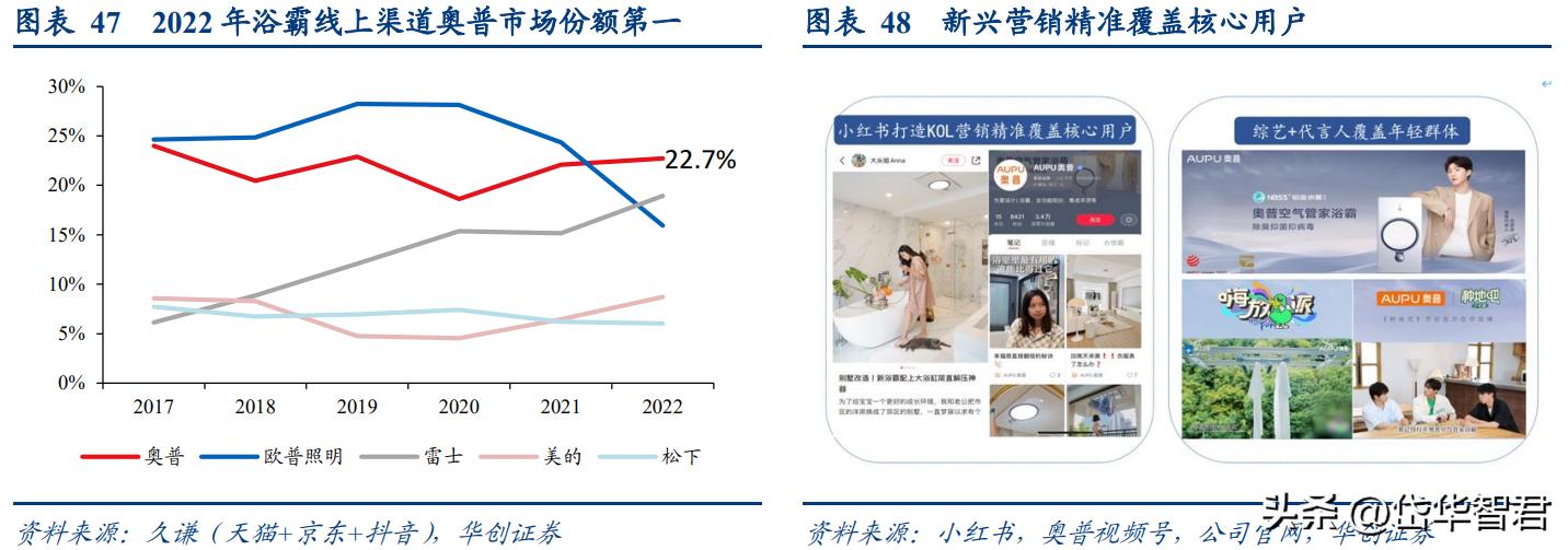 奥普爆款智能浴霸,奥普智能浴霸homekit