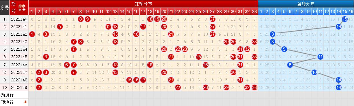 双色球2022149期开奖：头奖开7注801万元河北云南各揽2注一等奖