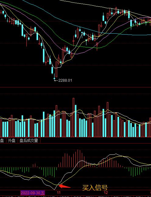 炒股必备量化波段指标,ma指标和macd指标区别