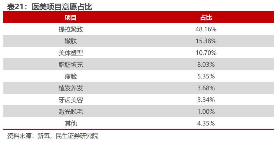 国内布局十载，定位高端抗衰，贝泰妮：如何看AOXMED的成长空间？