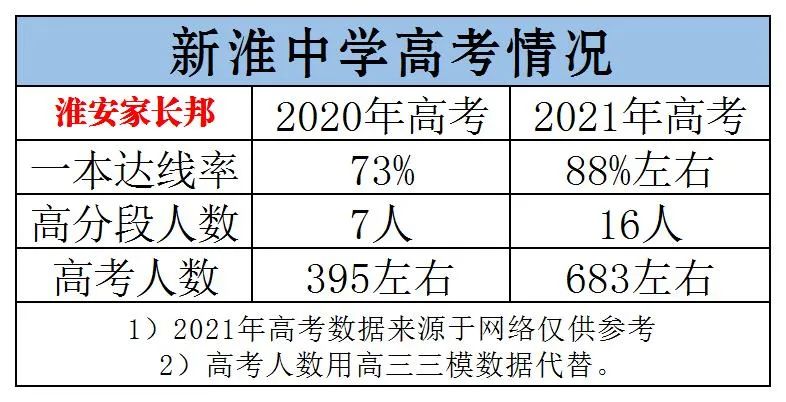 新淮中高考2020,淮安市新淮中学简介