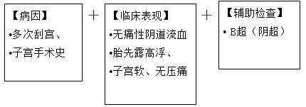 前置胎盘，乍一听不可怕，其实很危险