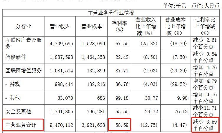 三六零成长“逆风局”营收四连降、回A首亏大模型能解？