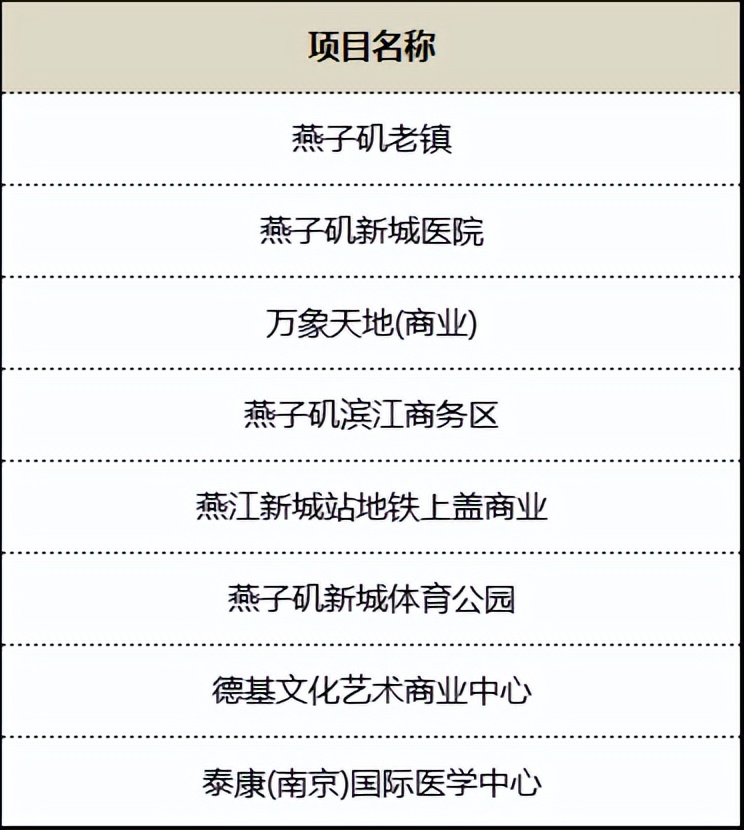 德基收尾、万象商业年内开业，仙林、燕子矶重大项目露出！