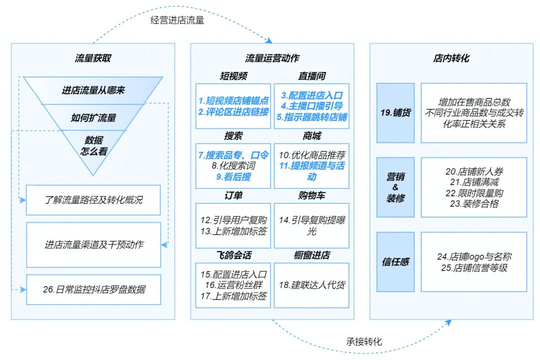 抖音电商店铺卖货怎么运营,抖音电商怎么快速入门卖货