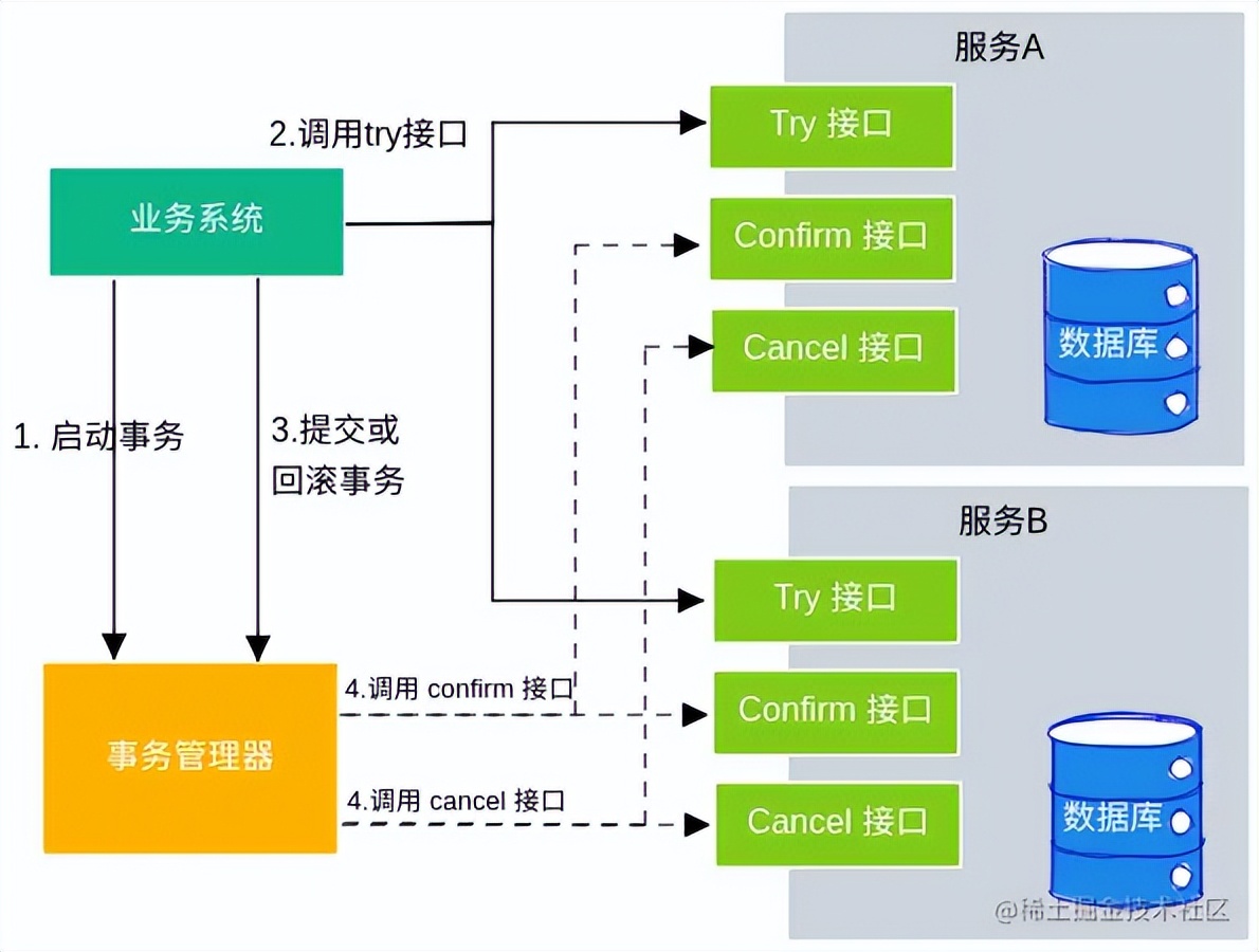 最终一致性性分布式事务TCC