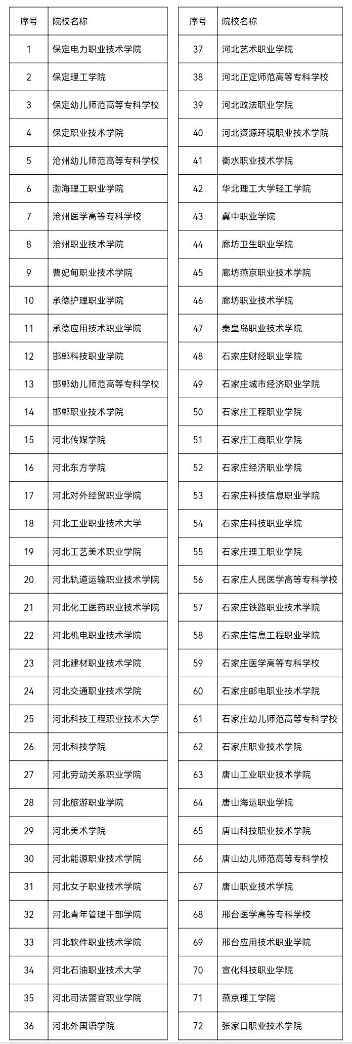 22年河北省高职单招各院校报考分,2023河北高职单招各大类招生学校