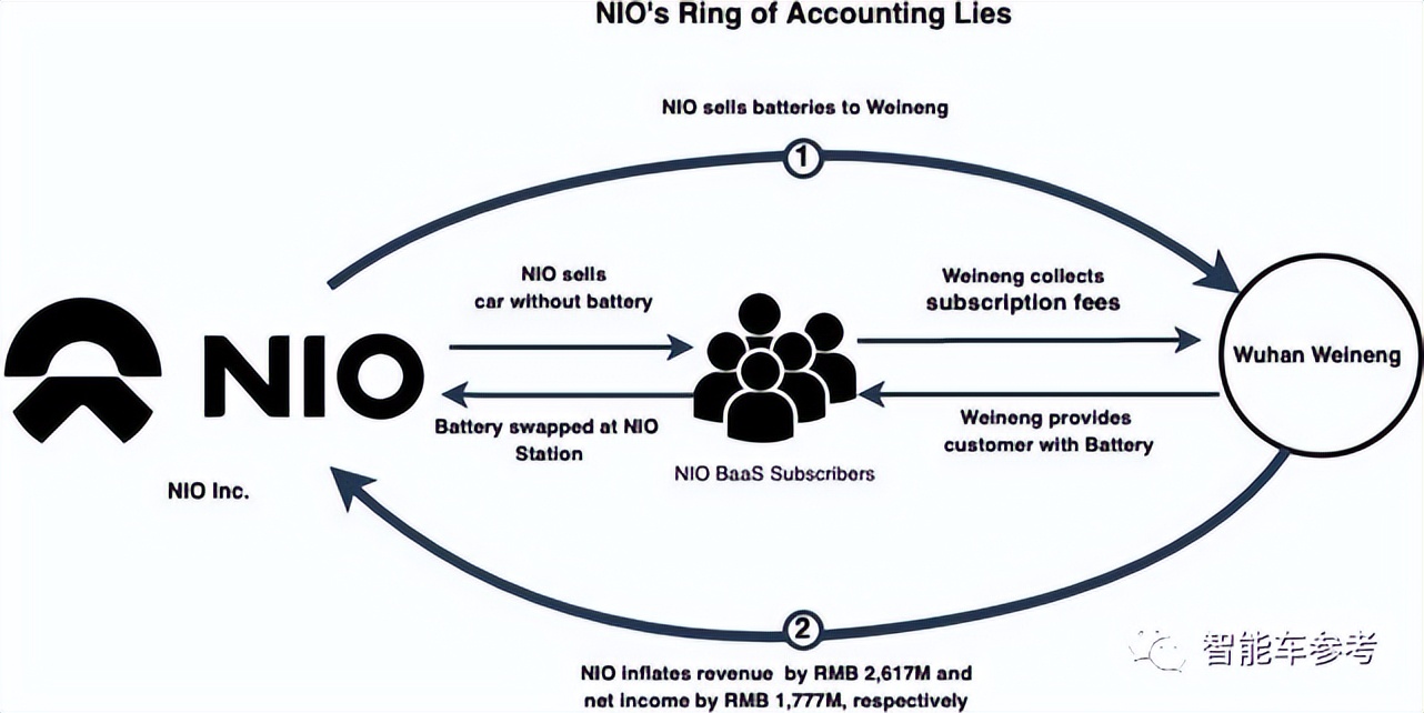 蔚来被做空下跌了多少,蔚来换电能盈利么