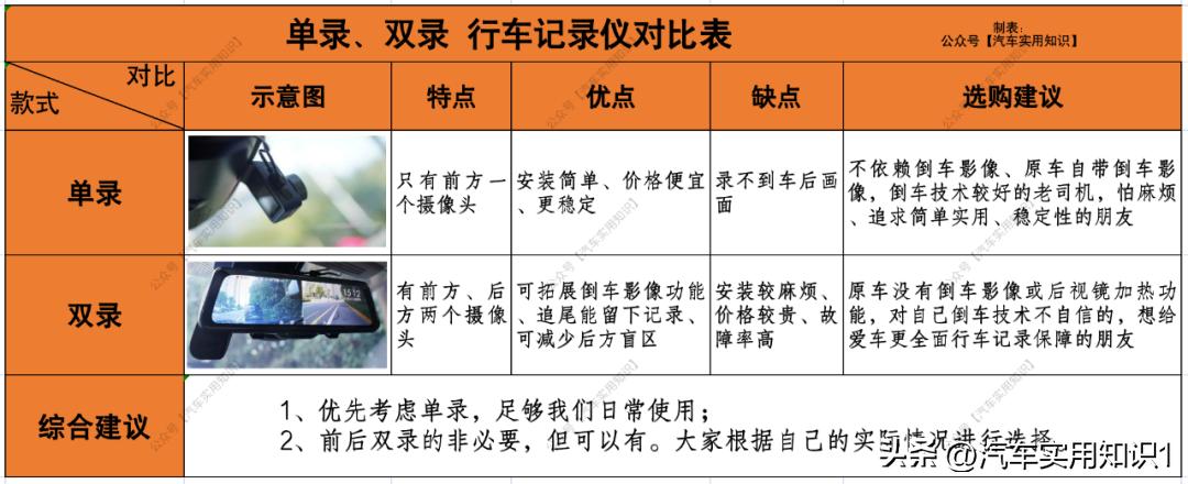 行车记录仪挑选指标,安装行车记录仪需要注意哪些