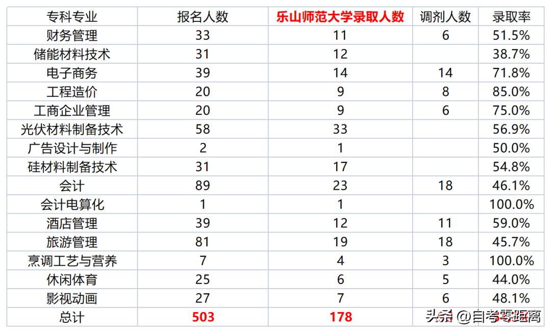 乐山职业技术学院专升本录取分数,乐山职业技术学院专升本录取线