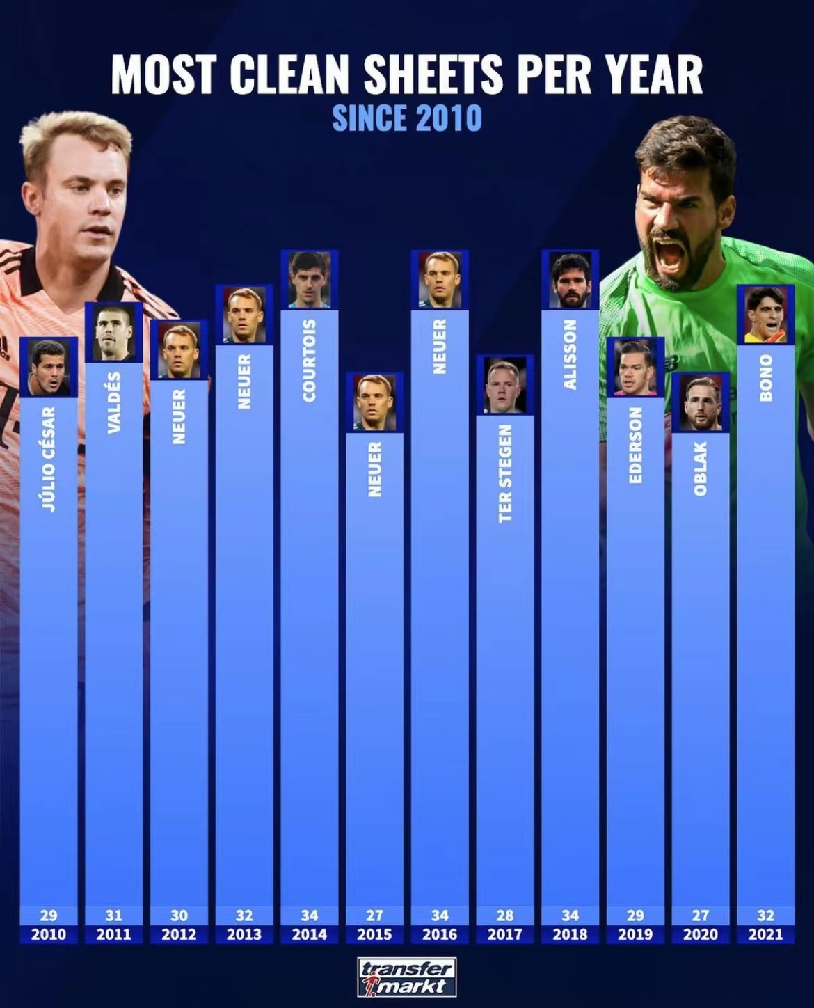 2010年至今足坛自然年零封榜助攻榜和进球榜梅西的数据没谁了