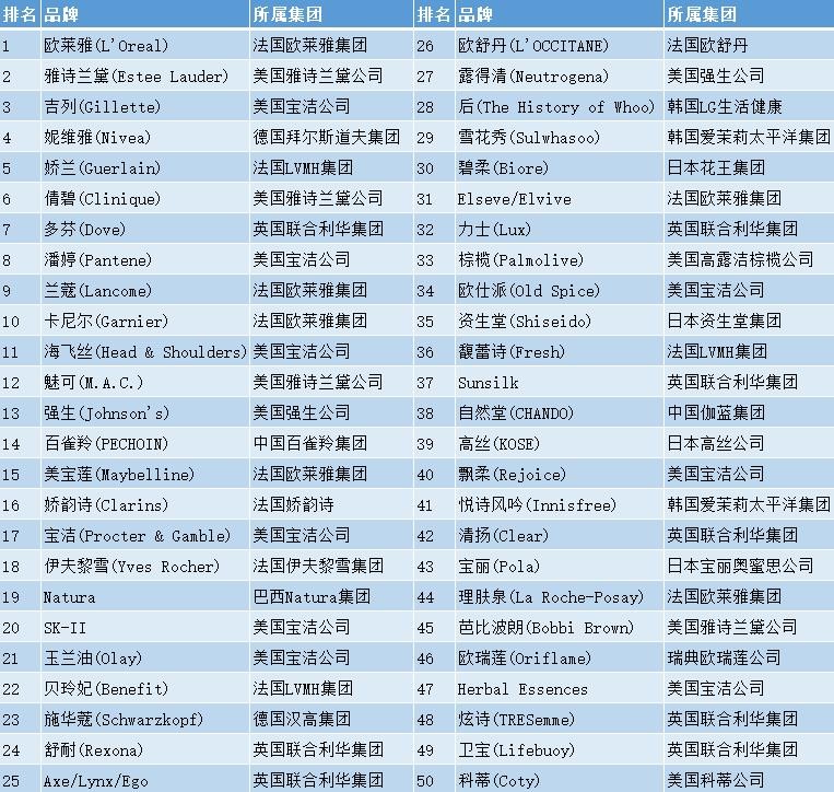 世界十大美妆品牌,全球美妆护肤品十大排名