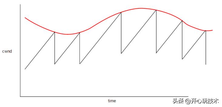 tcp拥塞控制的关键技术,tcp拥塞控制的四种算法