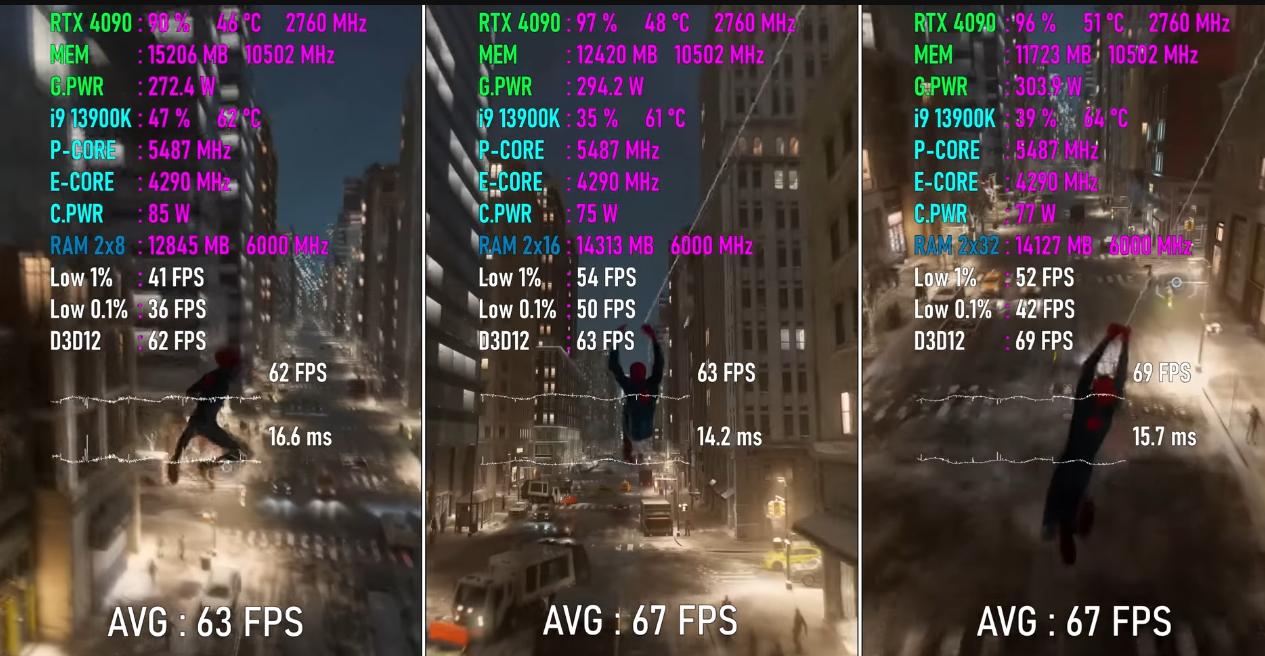 游戏玩家现在到底需要多大内存？16GB、32GB和64GB对比实测出炉