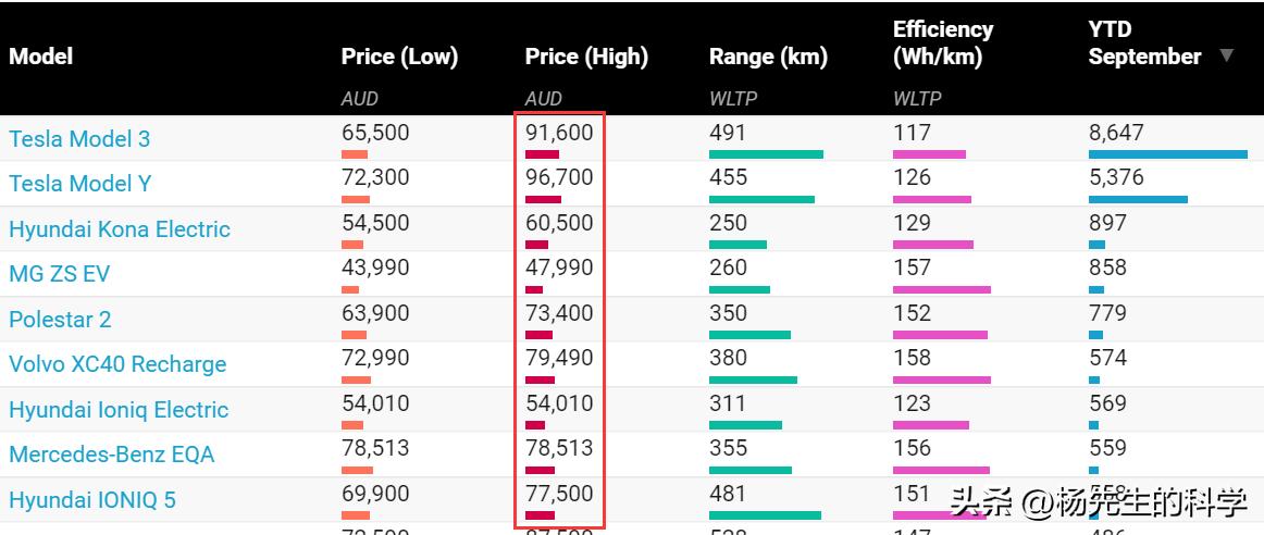 在澳洲全新车多少钱,比亚迪atto