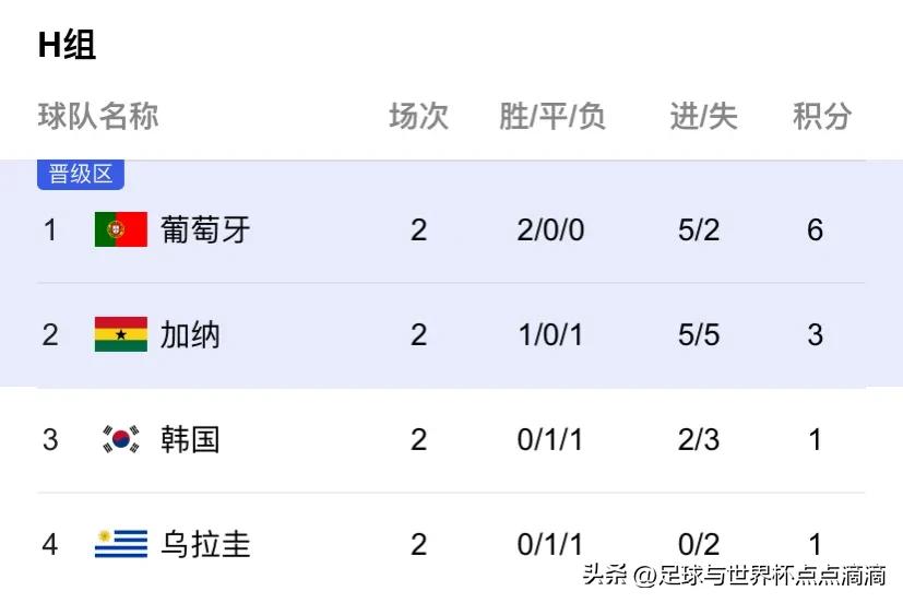 2022世界杯小组赛积分榜最终,2022年世界杯小组赛积分榜