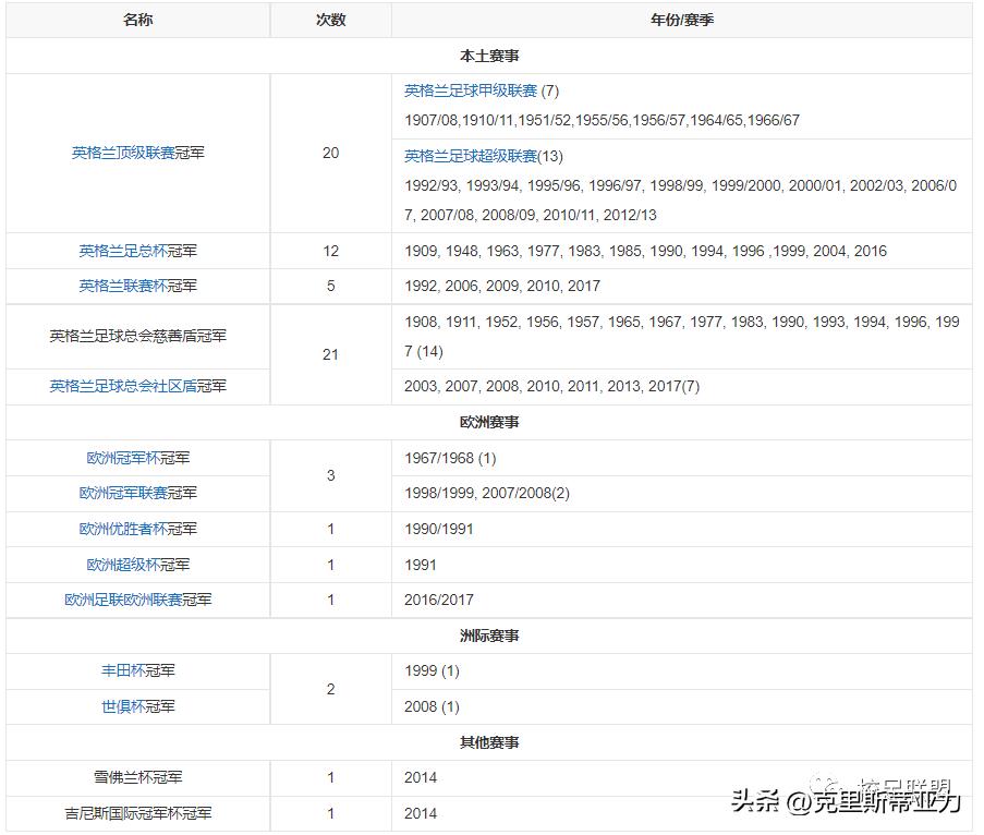 世界俱乐部排行,曼联俱乐部简介