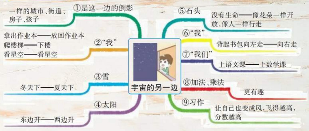 三年级语文大自然的声音思维导图,三年级上册语文整本书的思维导图