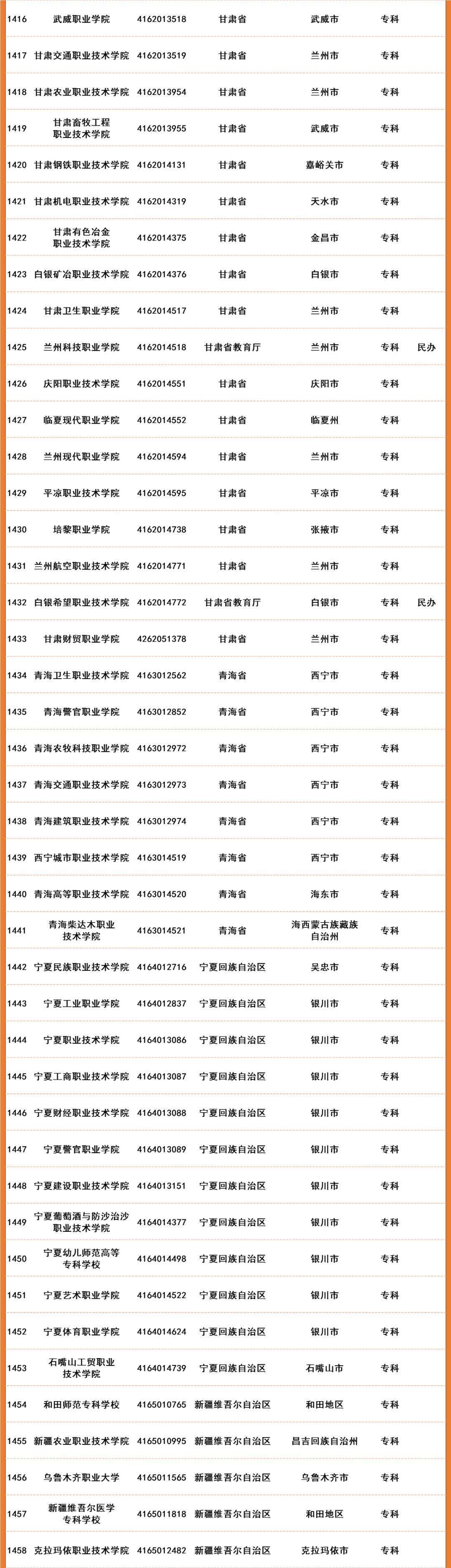 2022年全国高等院校名单及基本信息(1489所高职高专院校)