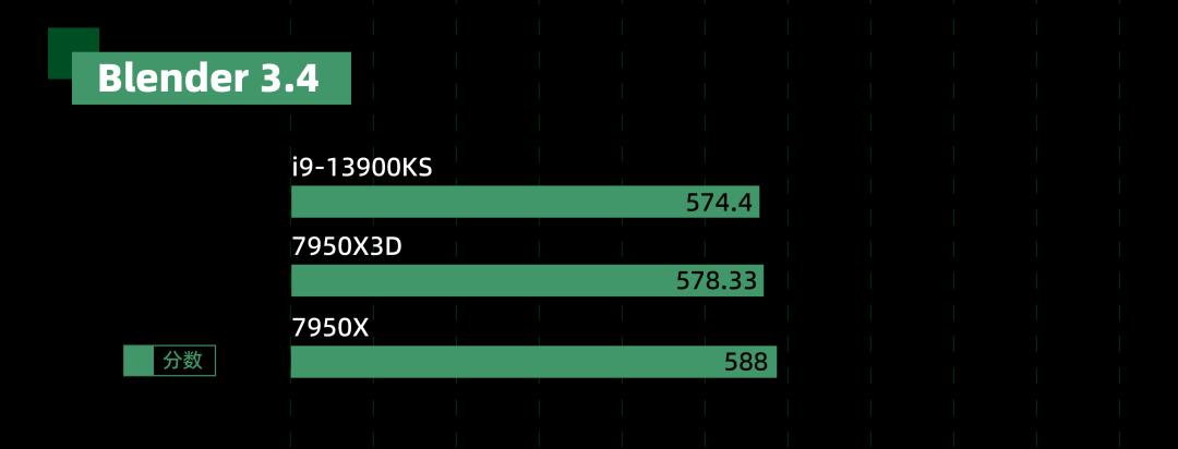 7950x的处理器怎么样,7950x处理器性能