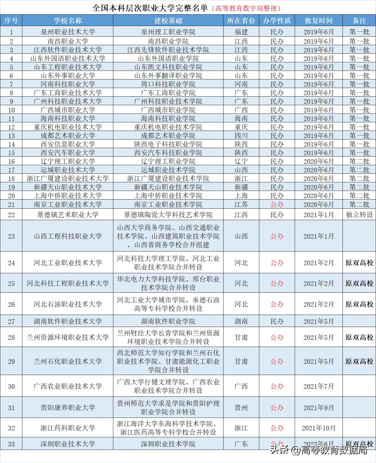 国家级首批建设的20所重点大学,新成立的八所本科大学