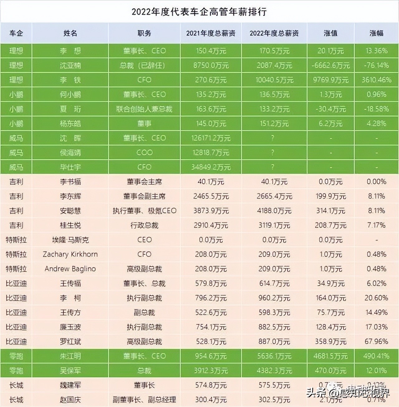 车企高管任免公示,车企薪酬