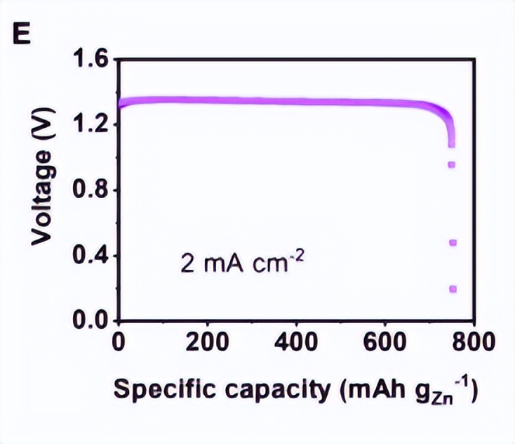 淀粉凝胶电解质用于高性能柔性锌空气电池的可行性研究