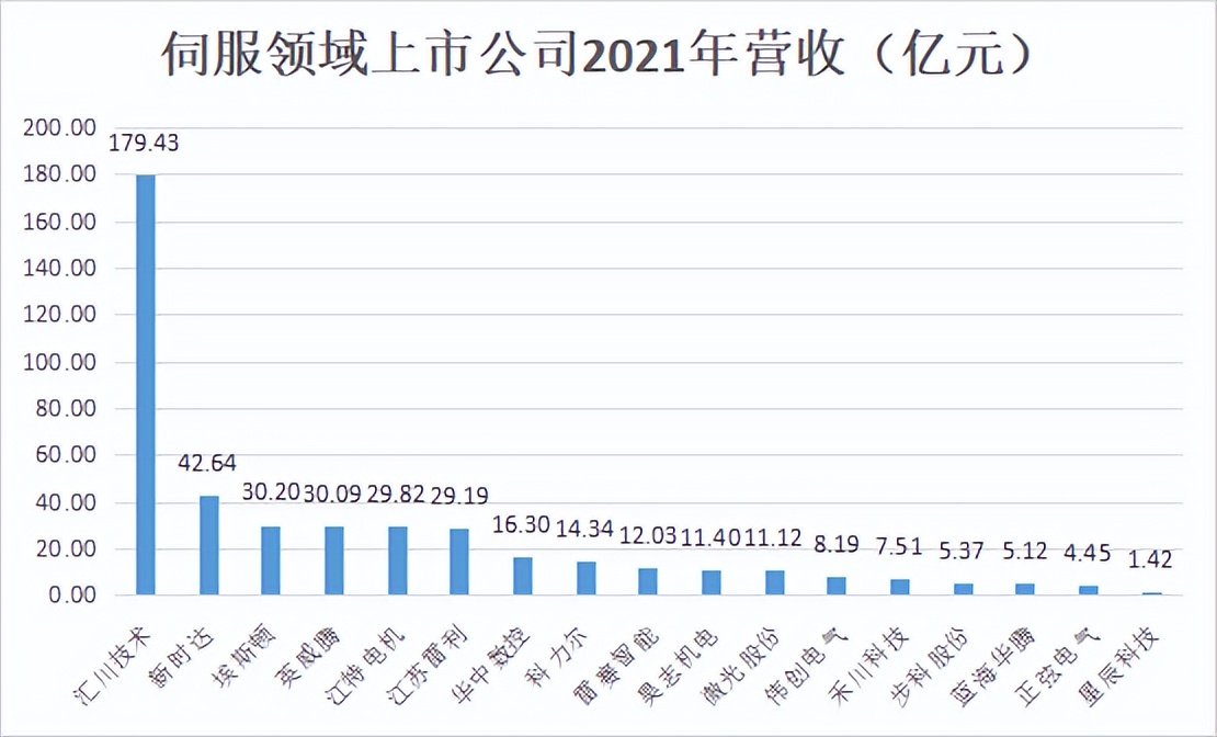 中国伺服系统市场占比排名,国内伺服系统公司排名