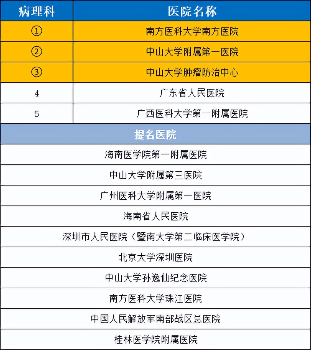 2020年度华南地区最好医院科室排行，值得收藏