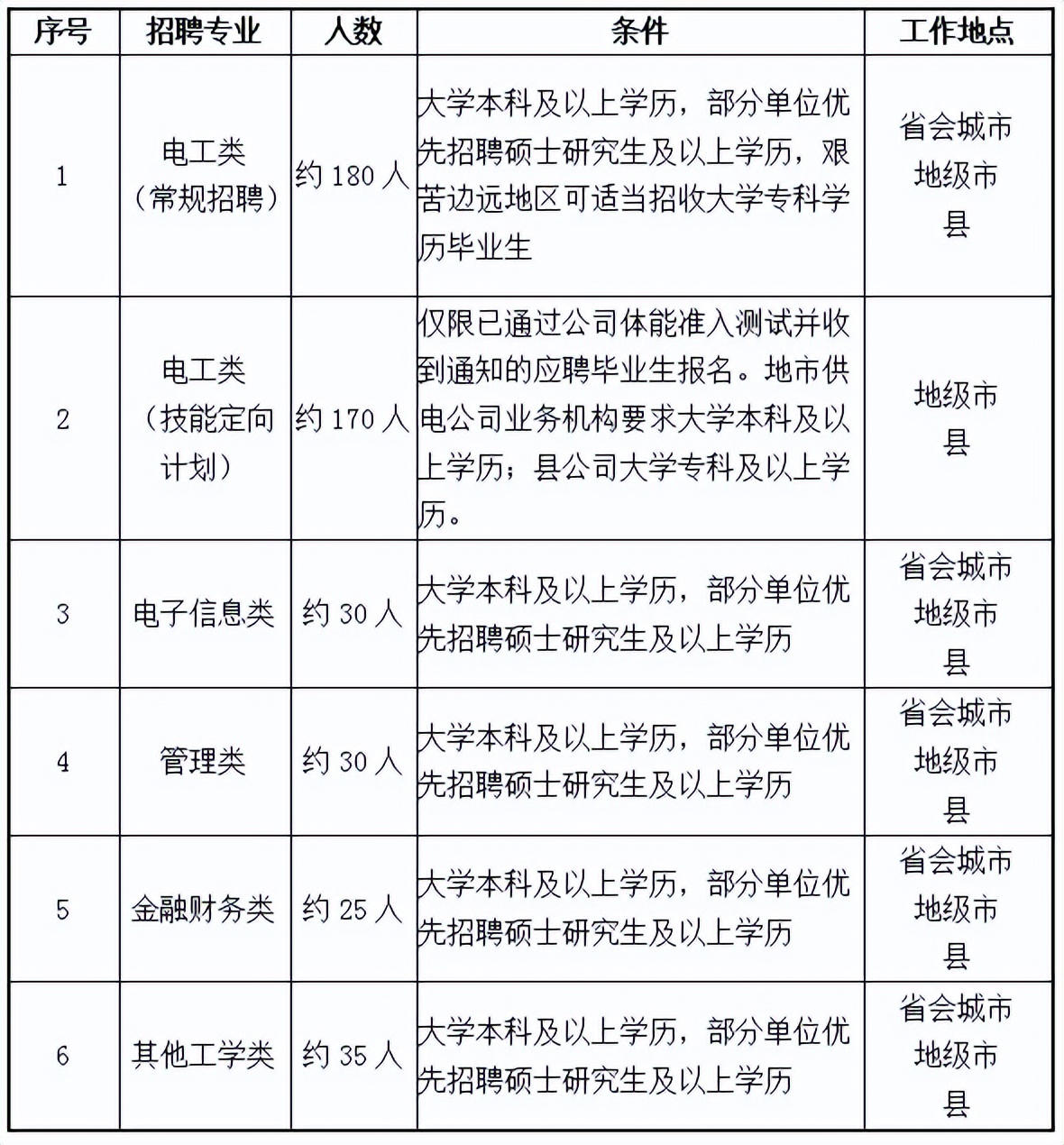 国家电网2023提供电网岗位,国家电网2024年毕业生招聘