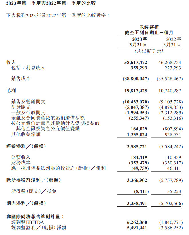 美团一季度扭亏为盈，核心业务增长靠涨价？