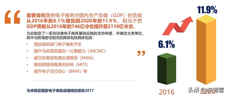 马来西亚电商平台前景,马来西亚电商环境咋样