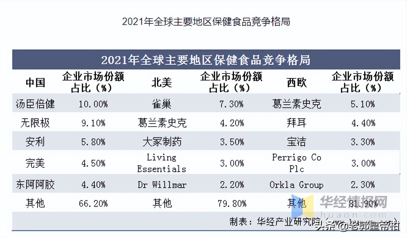 汤臣倍健未来5年估值,汤臣倍健主要产品市场占有率