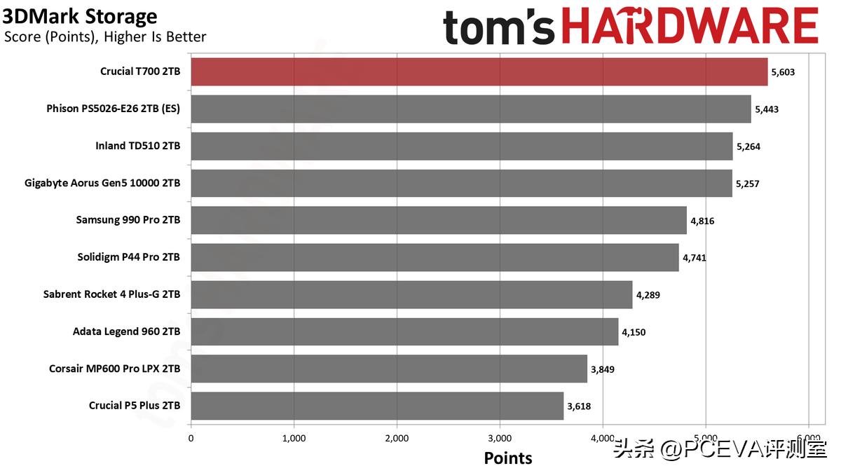 金士顿内存参数解读,金士顿pcie5.0固态测评