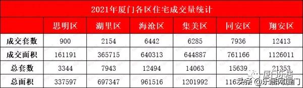 厦门市楼市成交量,2021年厦门楼市成绩单出炉