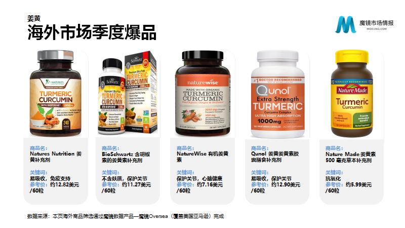 保健品/功能食品22年Q2高潜力机会点解读