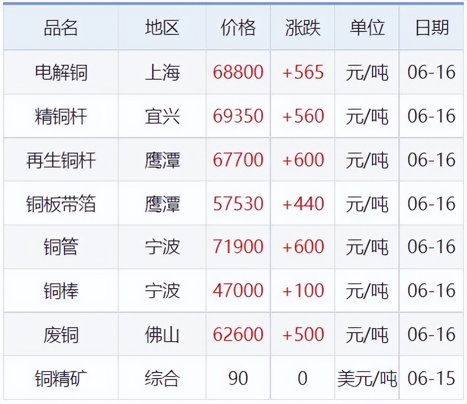 铜铝锌铅今日价格,铅锌矿金属价格最新行情