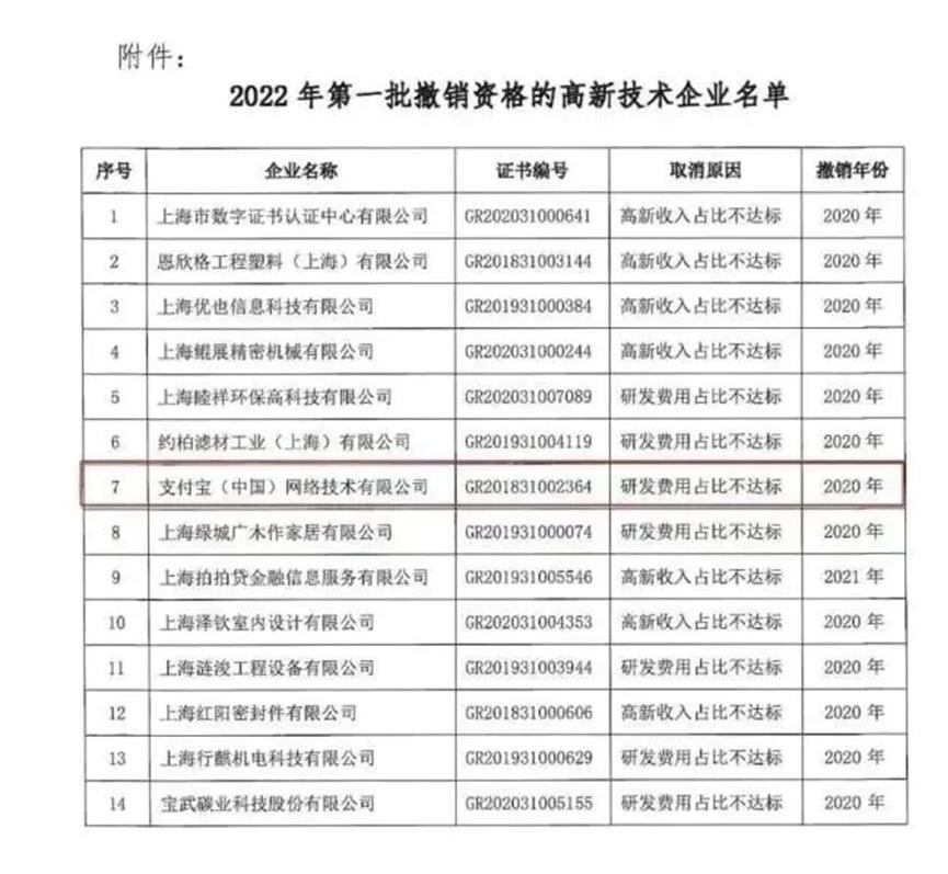 丢掉高新资格，估值下跌68.89%！蚂蚁集团，路在何方？