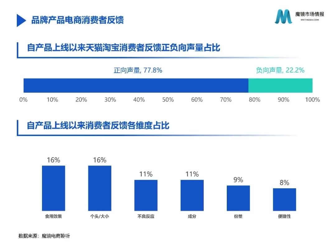 2月魔镜爆品说|益生菌不“退烧”，儿童保健狂“吸金”