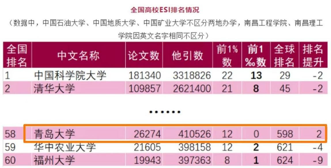 12个学科前1%！全球排名提升2位！ESI数据更新，青岛大学表现突出！