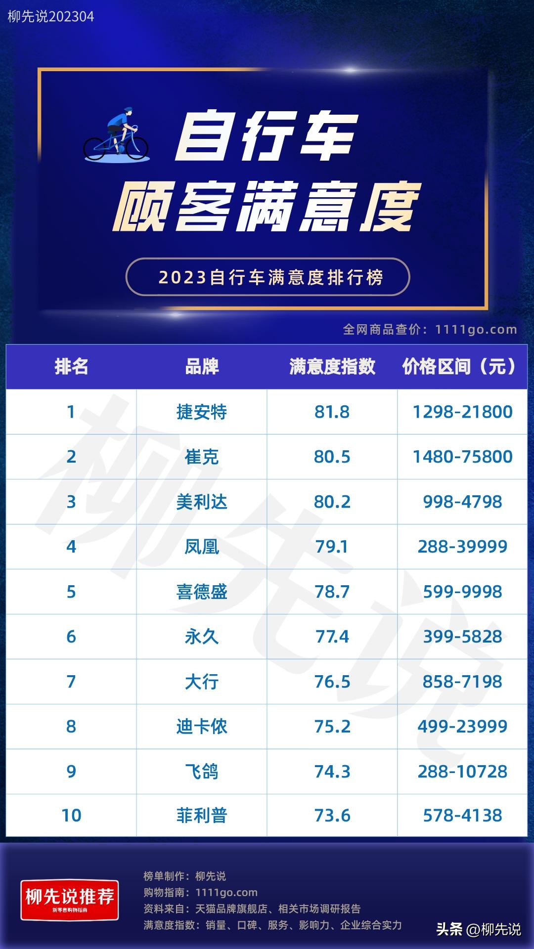 自行车顾客满意度揭开：大行第7，凤凰位居第4，前三名均超过80分