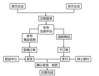 【2022中经工商】第十章电子商务