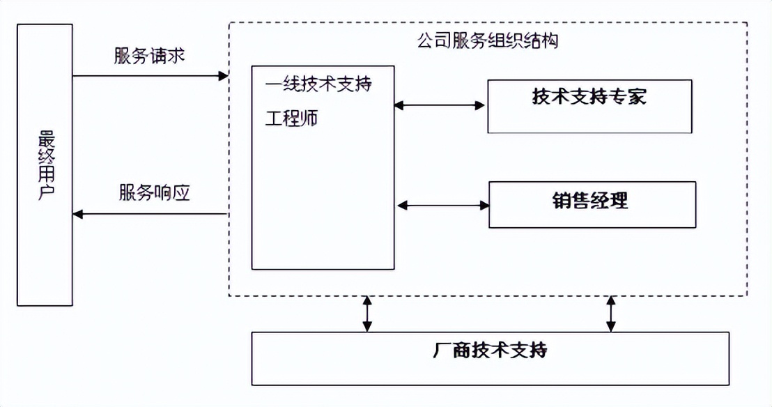 弱电智能化工程售后服务方案,弱电工程售后服务怎样