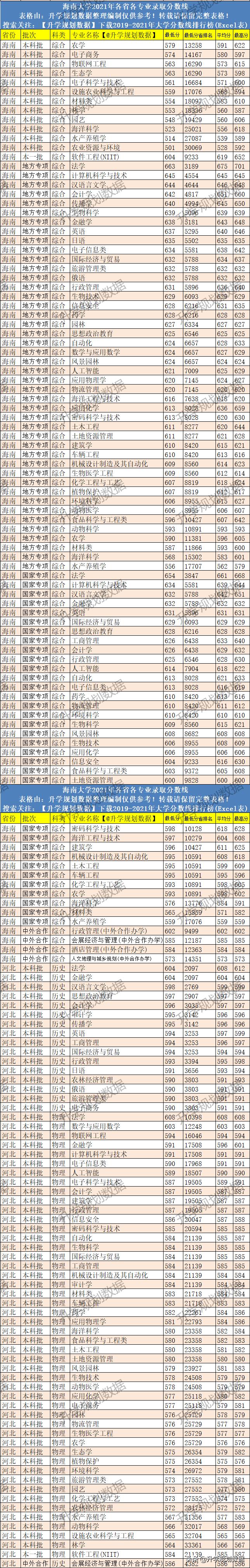 2021海南大学录取分数线,2021年海南大学录取分数线