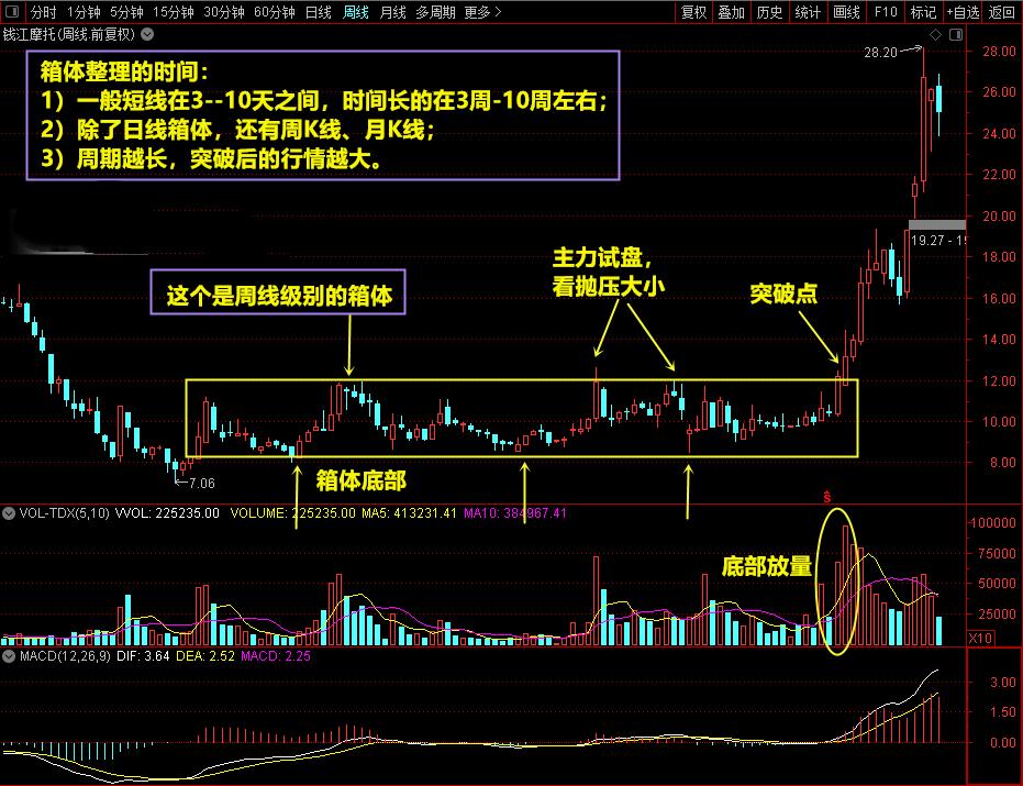 在弱势行情中选起爆买入点技巧,突破震荡箱体买卖点