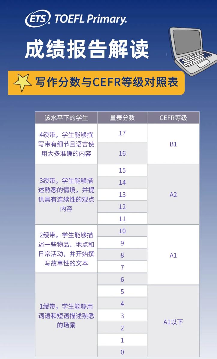 小小托福成绩单证书怎么看？使用说明来啦，请收好！