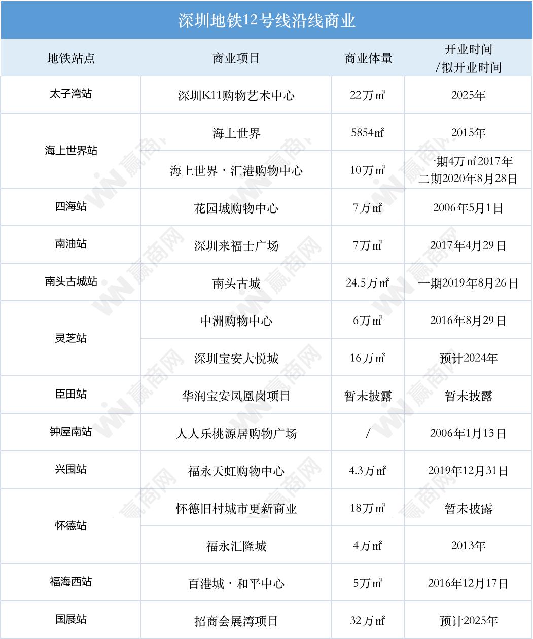 深圳地铁4号线商业,深圳地铁12号线支线什么时候开通