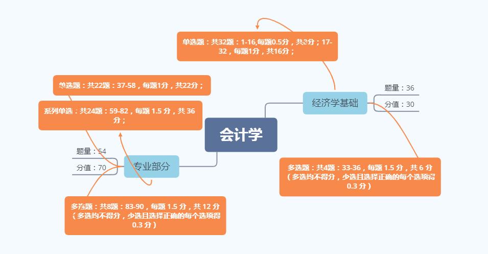 军队文职要点,军队文职常识多选题怎么答