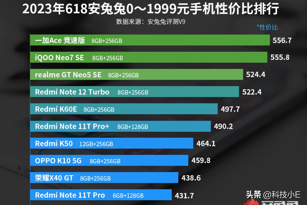 吊打iqoo的红米手机,红米千元机和iqoo千元机