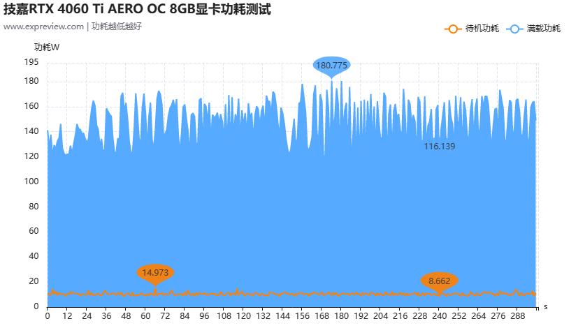 技嘉RTX4060TiAEROOC8GB雪鹰显卡评测：极简外观，显存潜力可观